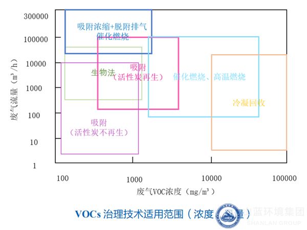 VOCs治理技術(shù)適用范圍（濃度、風量）.jpg